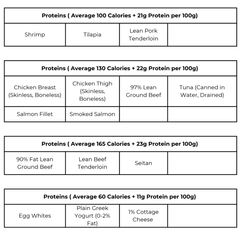 Example of the protein section of the custom meal plan